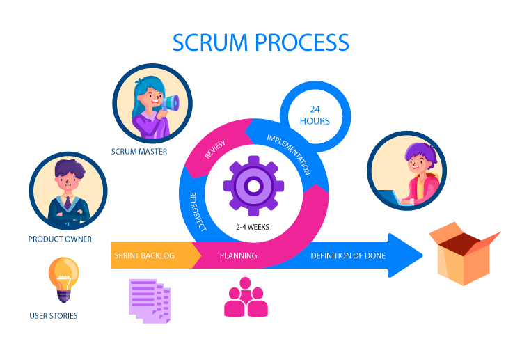 Illustrasjon av Scrum-prosessen